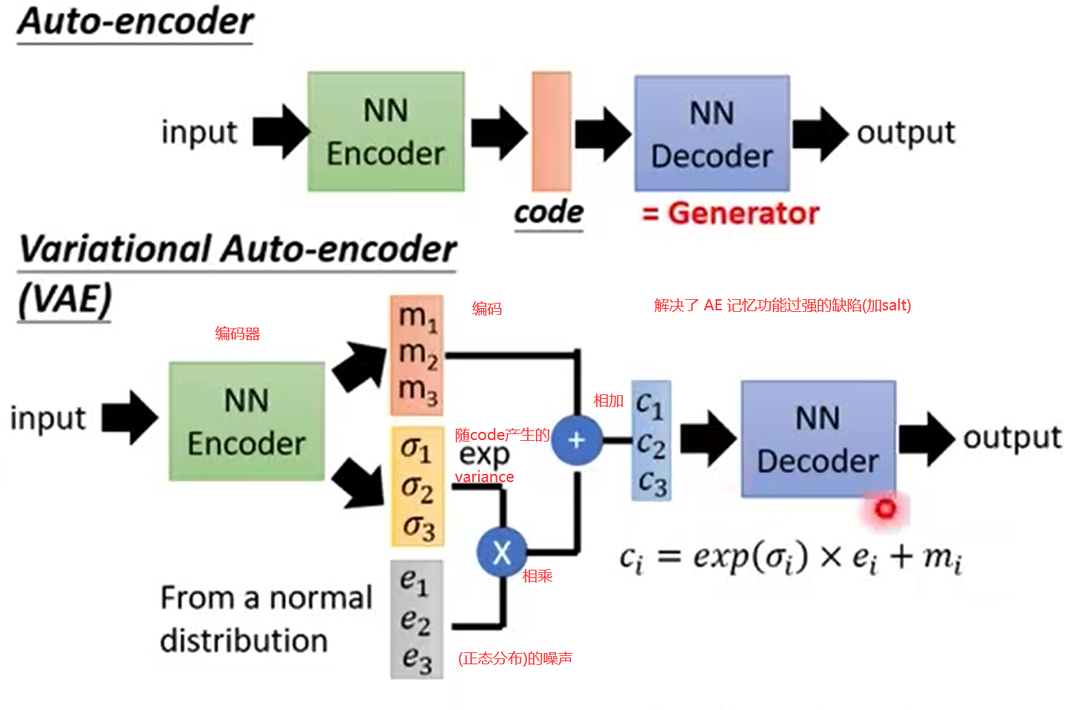 Variational Auto-Encoder网络的简要模型.png