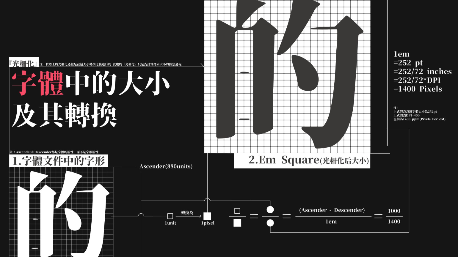 一张图理解字体渲染中的大小及其转换 - 哔哩哔哩.jpg